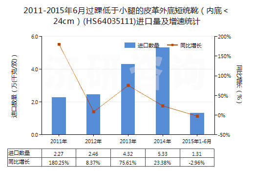 2011-2015年6月過踝低于小腿的皮革外底短統(tǒng)靴（內(nèi)底＜24cm）(HS64035111)進口量及增速統(tǒng)計